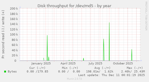 Disk throughput for /dev/md5