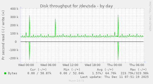 Disk throughput for /dev/sda