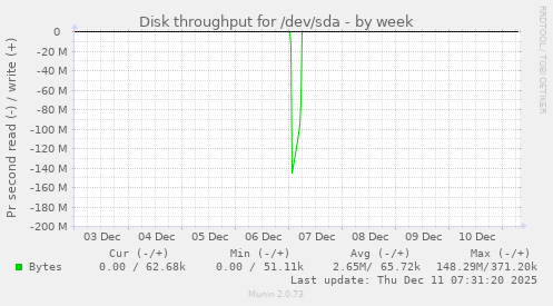 Disk throughput for /dev/sda