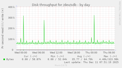 Disk throughput for /dev/sdb