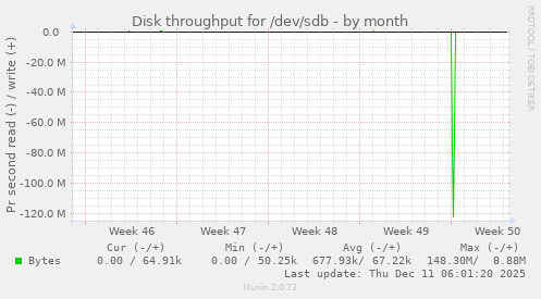 Disk throughput for /dev/sdb