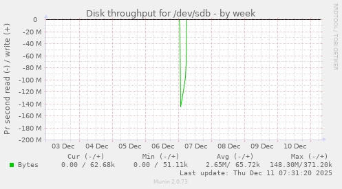 Disk throughput for /dev/sdb