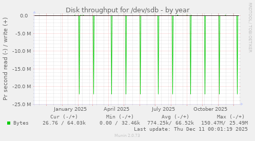 Disk throughput for /dev/sdb