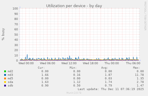 Utilization per device
