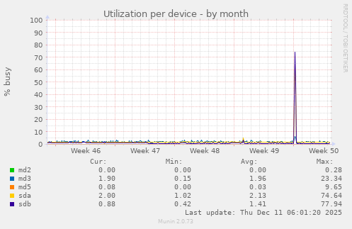 Utilization per device