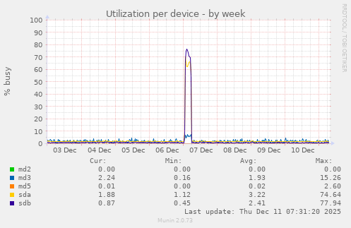 Utilization per device