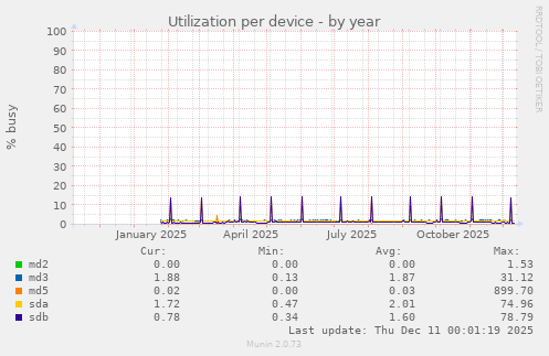 Utilization per device