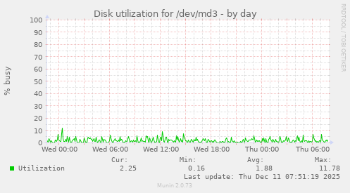 Disk utilization for /dev/md3