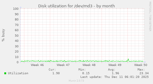 Disk utilization for /dev/md3