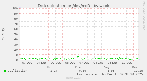 Disk utilization for /dev/md3
