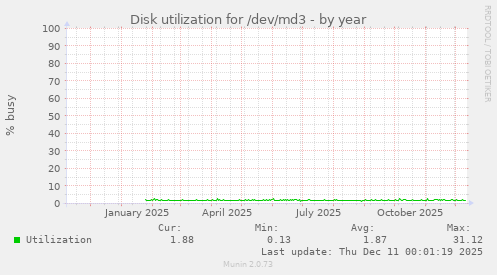 Disk utilization for /dev/md3