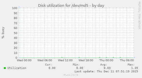 Disk utilization for /dev/md5