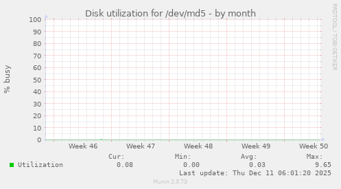 Disk utilization for /dev/md5