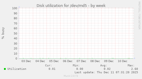 Disk utilization for /dev/md5