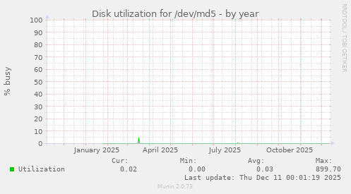 Disk utilization for /dev/md5