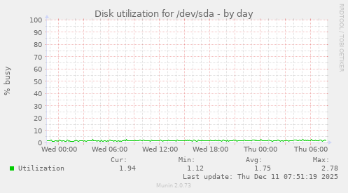 Disk utilization for /dev/sda