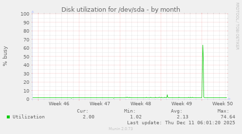 Disk utilization for /dev/sda