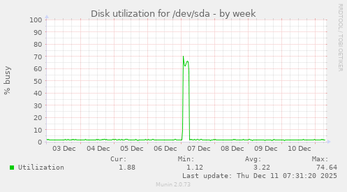 Disk utilization for /dev/sda
