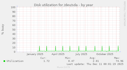 Disk utilization for /dev/sda