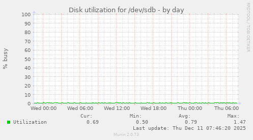 Disk utilization for /dev/sdb