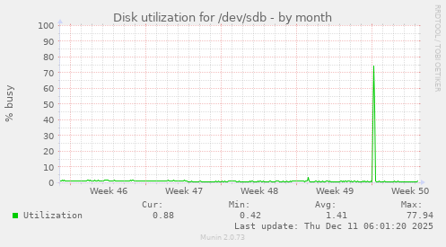Disk utilization for /dev/sdb