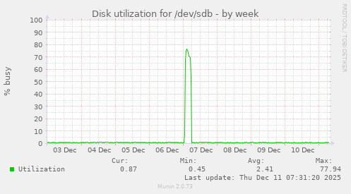 Disk utilization for /dev/sdb