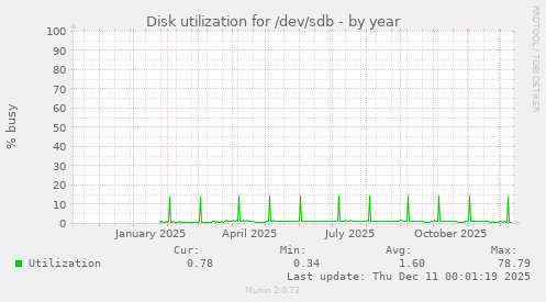 Disk utilization for /dev/sdb