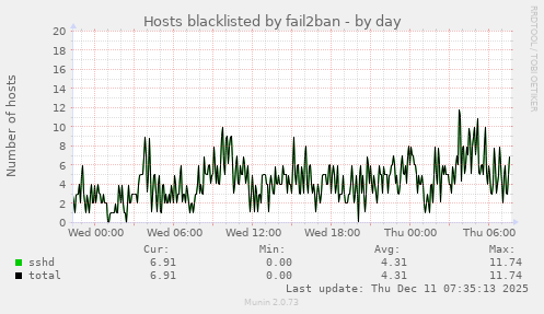 Hosts blacklisted by fail2ban