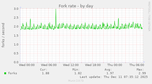 Fork rate