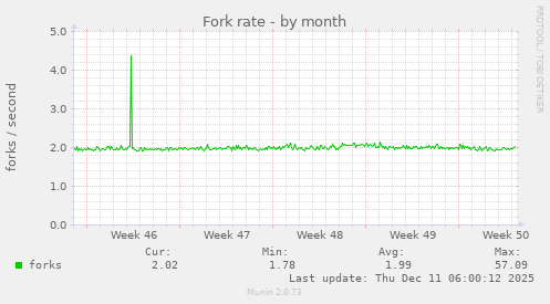 Fork rate