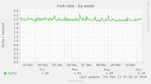 Fork rate