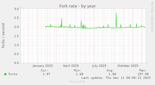 Fork rate