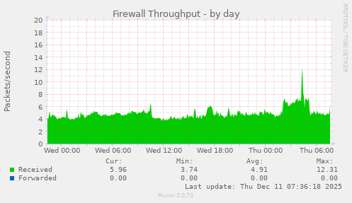 Firewall Throughput