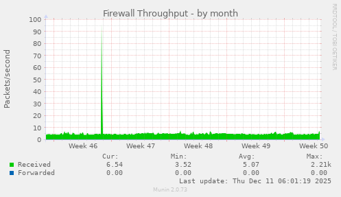 Firewall Throughput