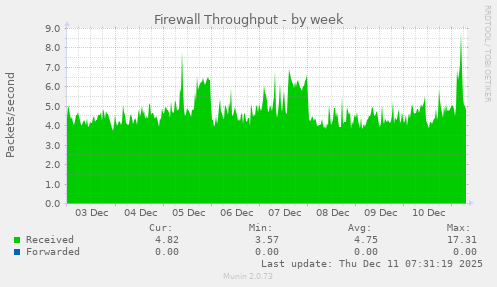 Firewall Throughput