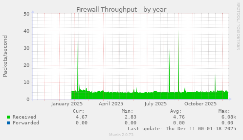 Firewall Throughput