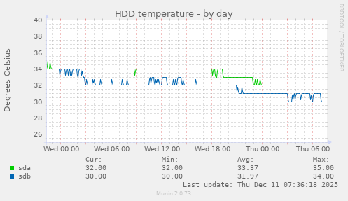 HDD temperature