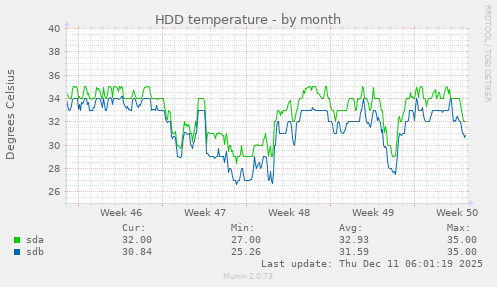 HDD temperature