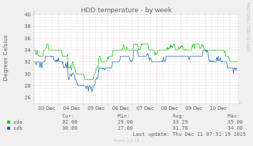 HDD temperature