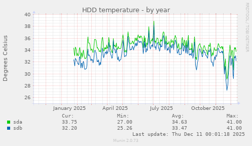 HDD temperature