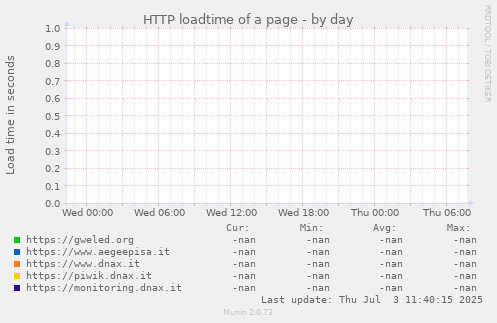 HTTP loadtime of a page
