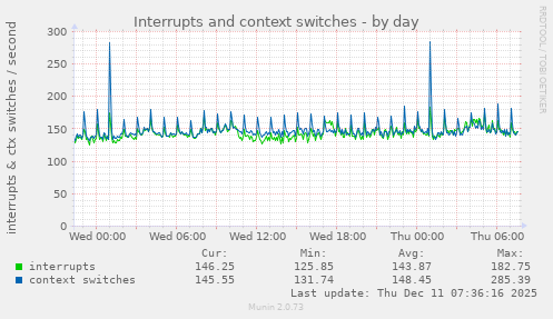 Interrupts and context switches