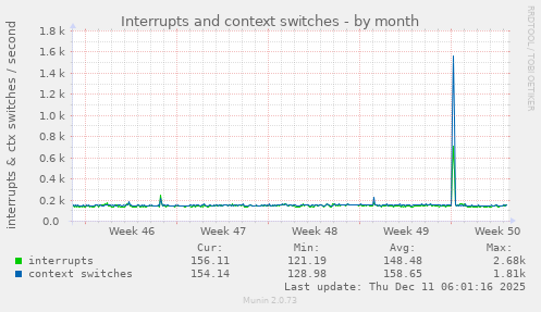 Interrupts and context switches