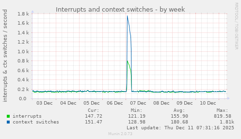 Interrupts and context switches
