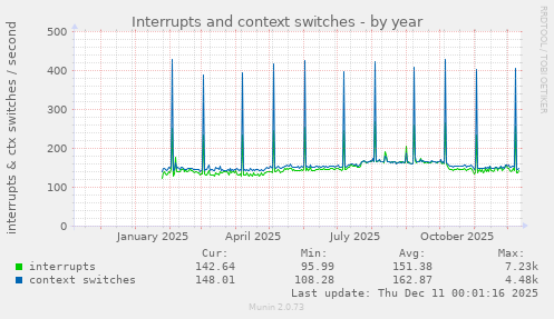 Interrupts and context switches