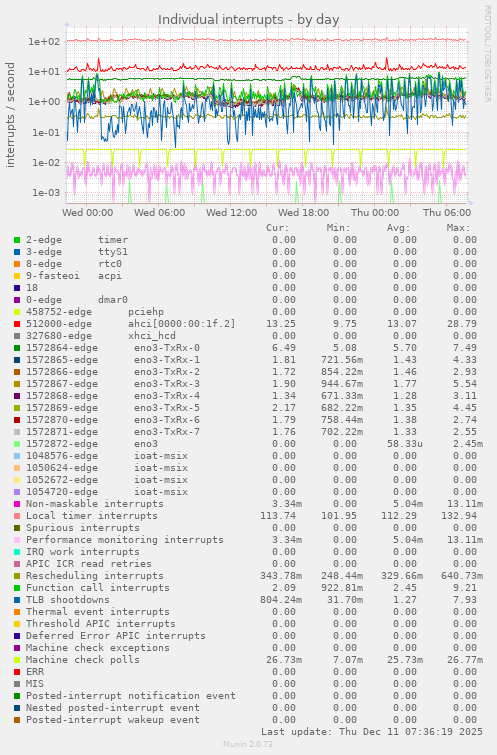Individual interrupts