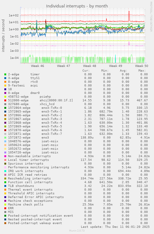 Individual interrupts