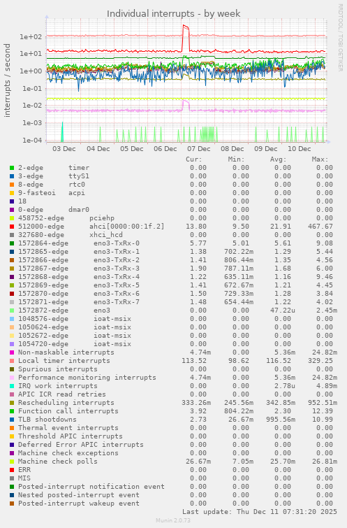 Individual interrupts