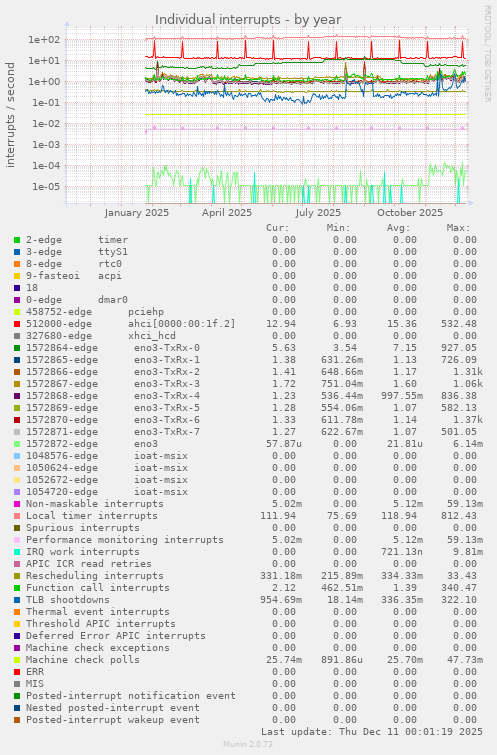 Individual interrupts