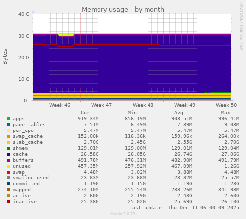 Memory usage